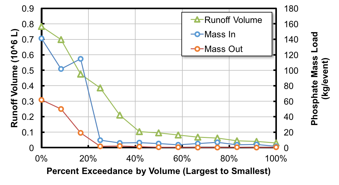 Figure 3. Runoff volume percent exceedance plot showing Event Phosphate Mass In and Out.