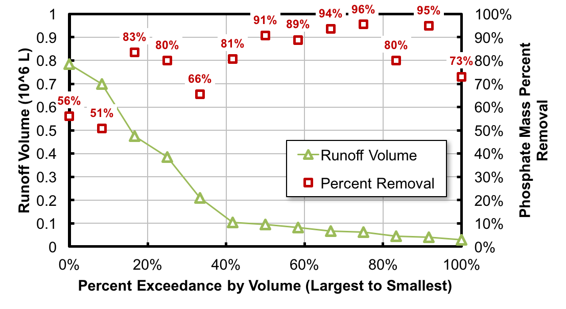 Figure 4. Runoff Volume and Phosphate Mass Percent Removal by Percent Exceedance of Volume.