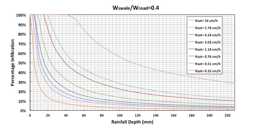 Figure 2: Rainfall depths versus percentage infiltration for a ratio of width of the swale side (Ws) over width of the road (Wr) of 0.4. The eight curves represent different saturated hydraulic conductivities.