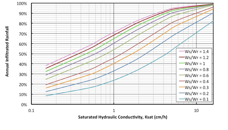 Figure 3: Annual infiltration performances versus saturated hydraulic conductivity (Ksat) based on the Minneapolis - St. Paul, MN International airport rainfall station Minneapolis - St. Paul, MN International airport rainfall station.