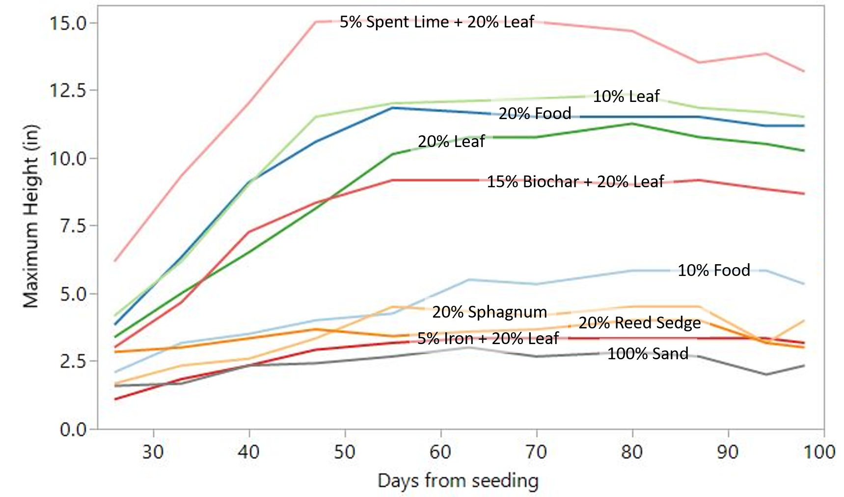 Figure 2: Maximum switchgrass height (average of three replicates) for each media mix, excluding data from mesocosm 1 (20% leaf compost with no vegetation growth).