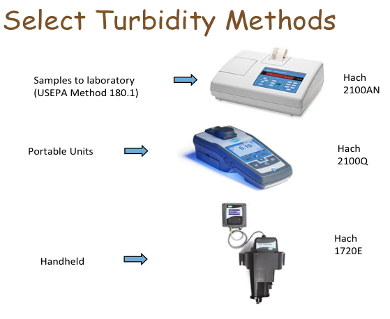 Select Turbidity Meters