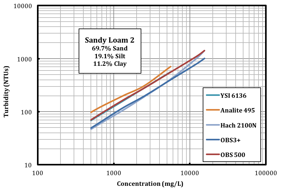 Turbidity Meter Comparison