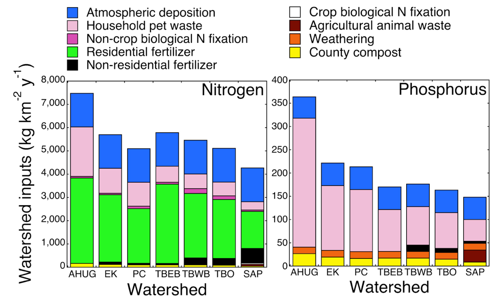 Figure 2. Sources of new inputs of nitrogen (left) and phosphorus (right) to monitored CRWD watersheds. 