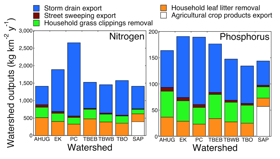 Figure 3. Watershed outputs of nitrogen (left) and phosphorus (right) from monitored CRWD watersheds. 