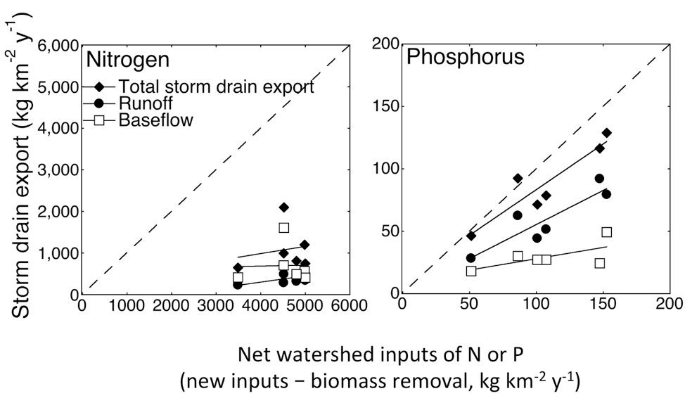 Figure 4. Relationships between net watershed inputs of nitrogen or phosphorus (new inputs minus removal through yard waste and street sweeping) and storm drain export (in runoff, baseflow, and total [runoff + baseflow]).