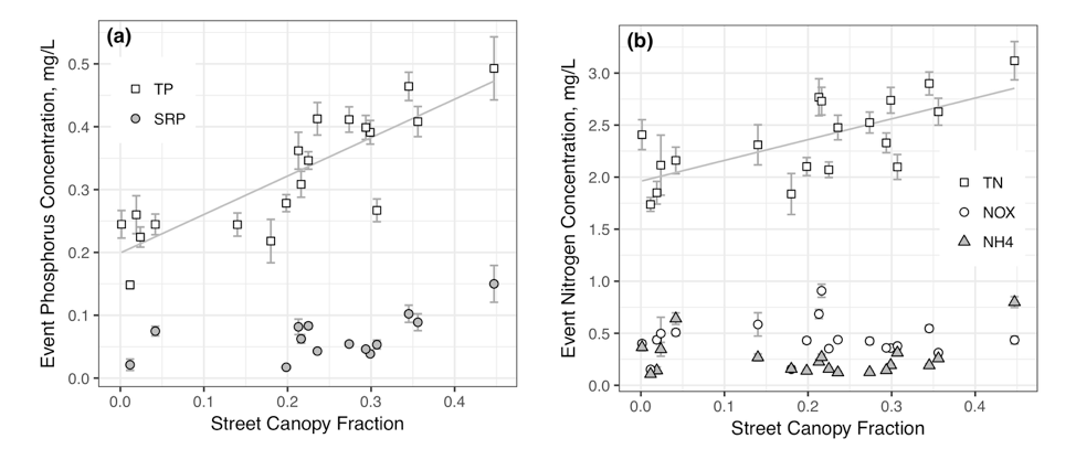 Figure 6. Stormwater event mean phosphorus (a) and nitrogen (b) concentrations as a function of fractional canopy cover over the street across 14 watersheds in the Twin Cities Metropolitan Area. 