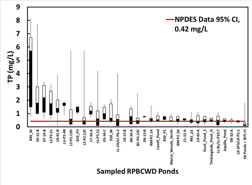 Figure 1. RPBCWD TP grab sample box plots. The 66 ponds with a median below 0.42 mg/L are combined into the far right box plot.