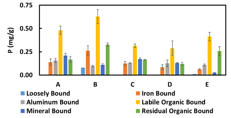 Figure 7. Phosphorus speciation in core sediments (Error bars = 67% CI of the mean).  Loosely-bound P is assumed to be primarily dissolved, iron-bound P is redox sensitive, labile organic bound P can be degraded over time to become ortho-P, mineral-bound 