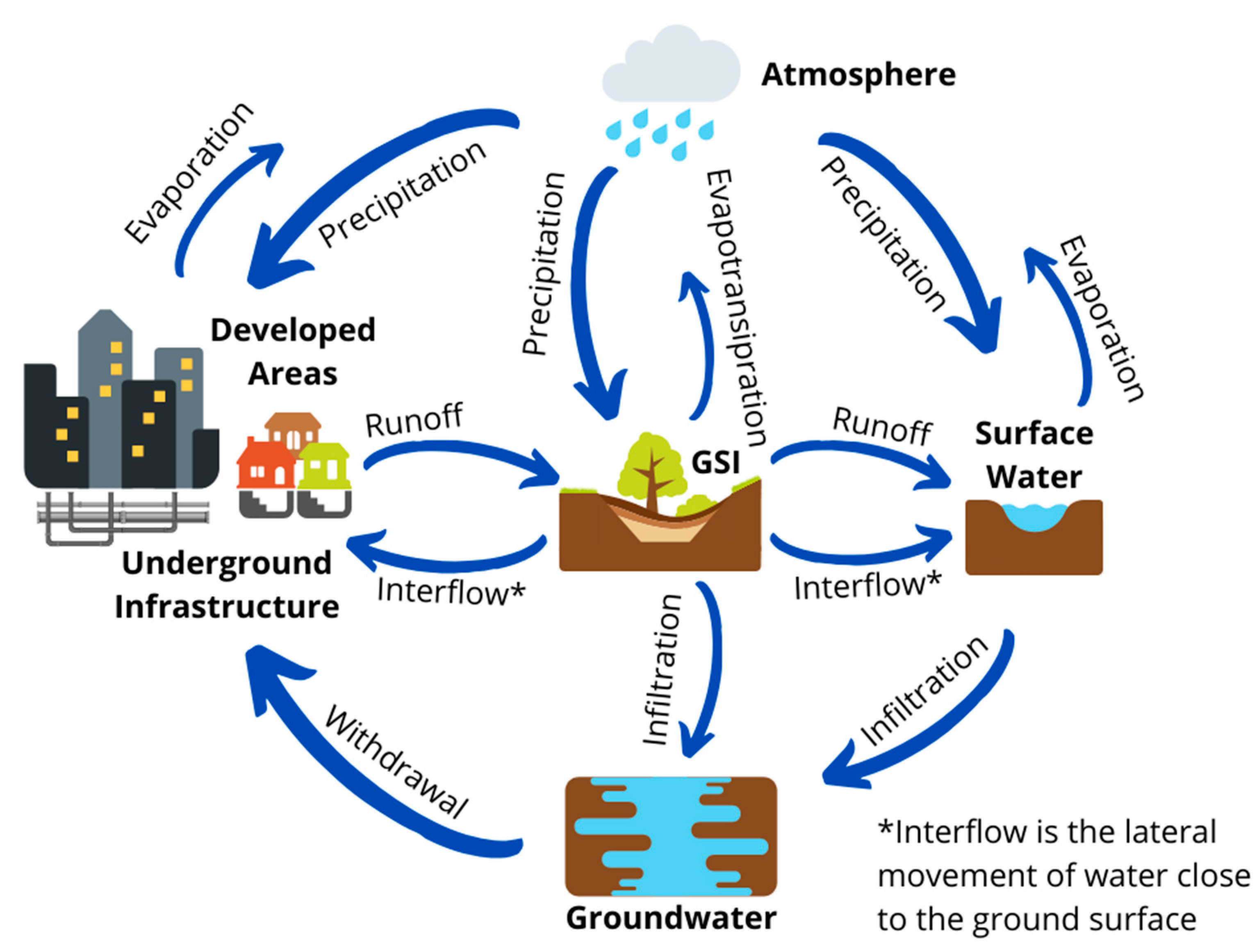 Conceptual diagram of water flow paths in the context of green stormwater infrastructure (GSI) (source: Taguchi et al. 2020).