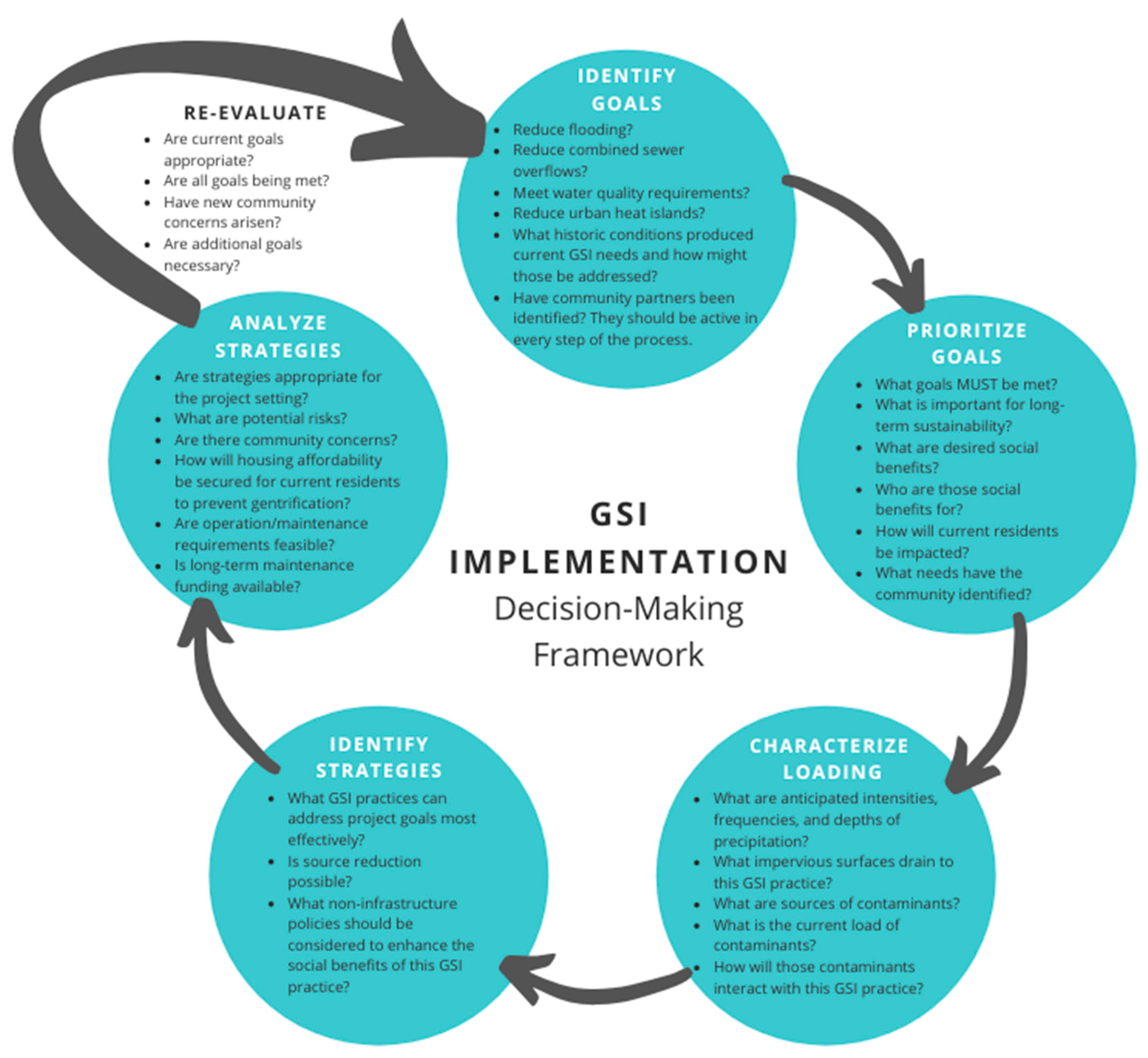 Figure 2. Decision-making framework for equitably and effectively implementing green stormwater infrastructure (GSI) (source: Taguchi et al. 2020).